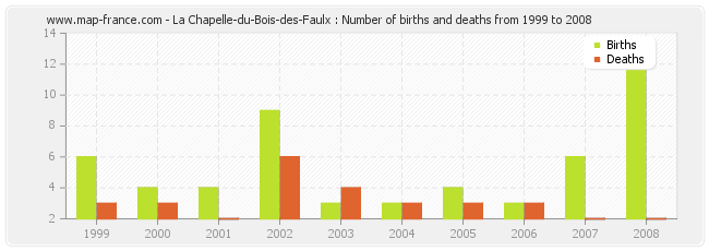La Chapelle-du-Bois-des-Faulx : Number of births and deaths from 1999 to 2008